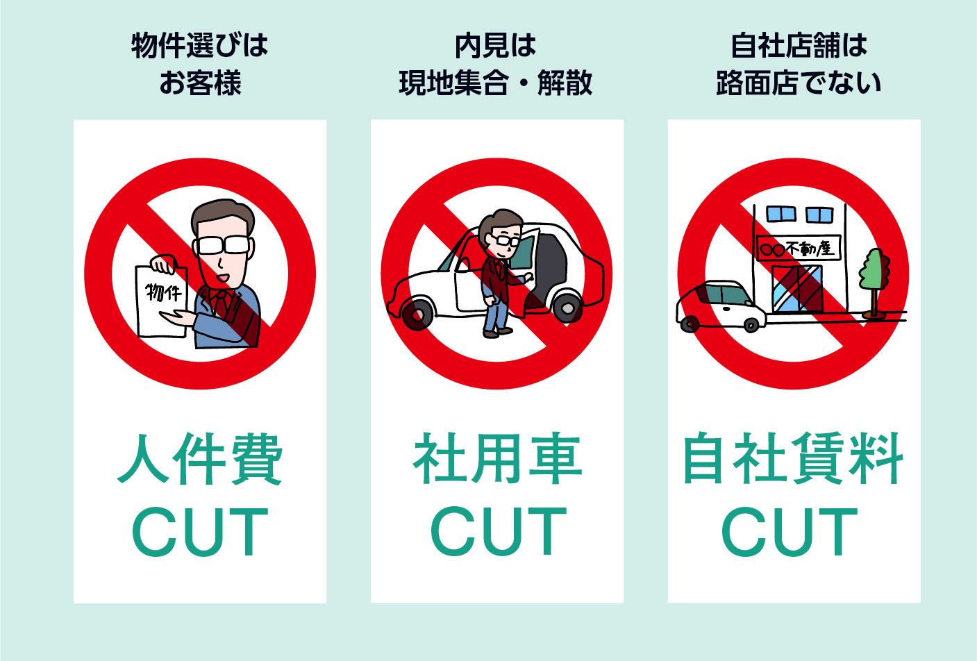 物件選びをお客様自身ですることによる人件費カット。内見を現地集合・現地解散にすることで社用車のコストをカット。店舗が路面店でないため、自社賃料を大幅に削減できている。